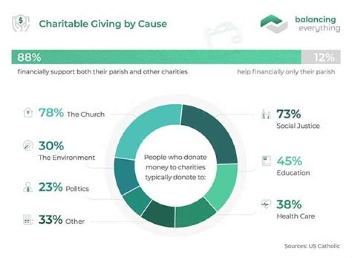 What percentage of St Jude's donations go to charity?