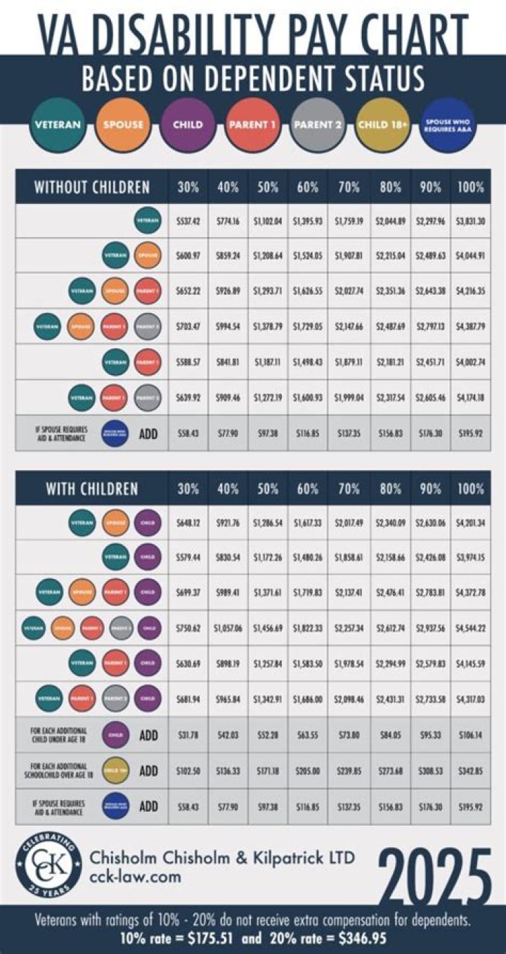 What percentage of VA disability is denied?