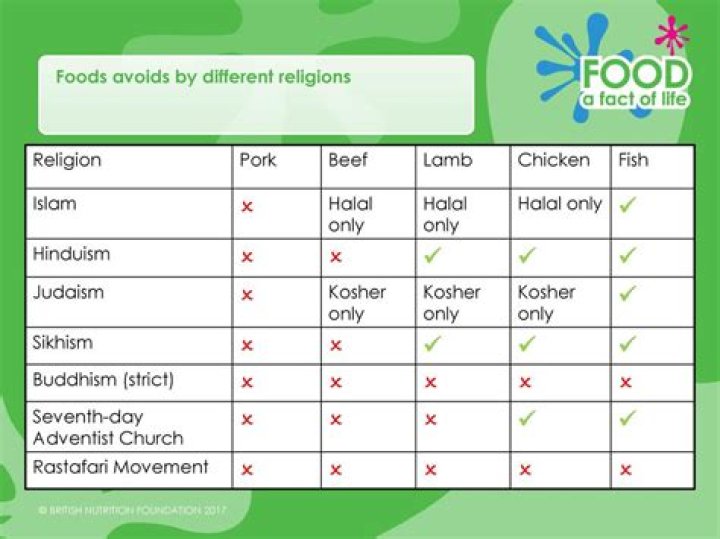 What religions do not eat pork?