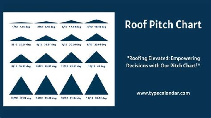 What shape of roof is most susceptible to being lifted off by a hurricane Why?