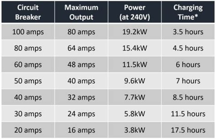 What size breaker do I need for a Tesla charger?