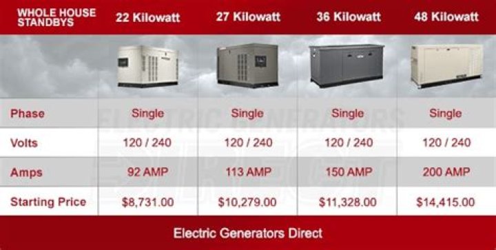 What size kVA generator for house?