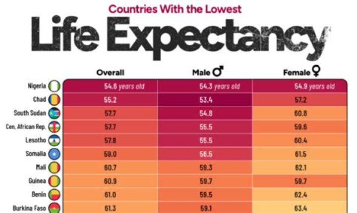 What sport has the lowest life expectancy?