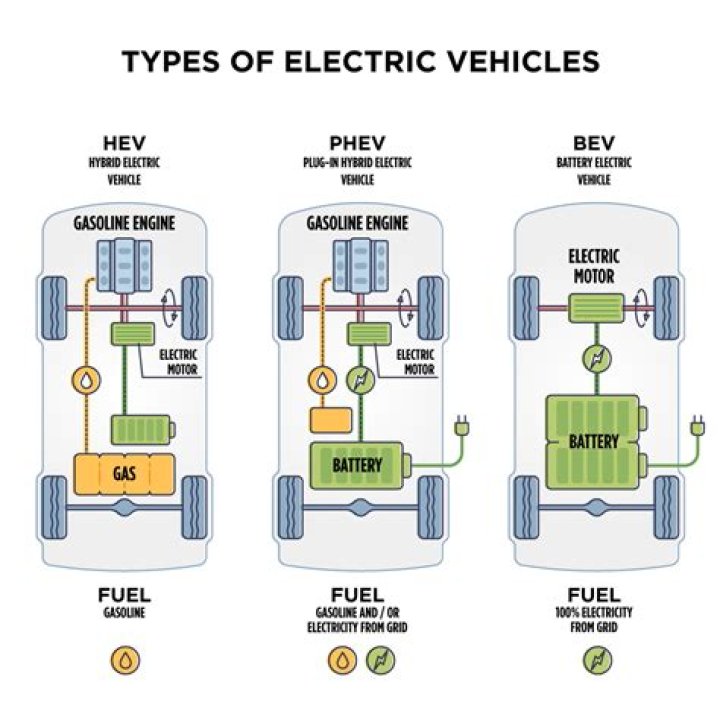 What supplies electrical power to the vehicle when it is running?
