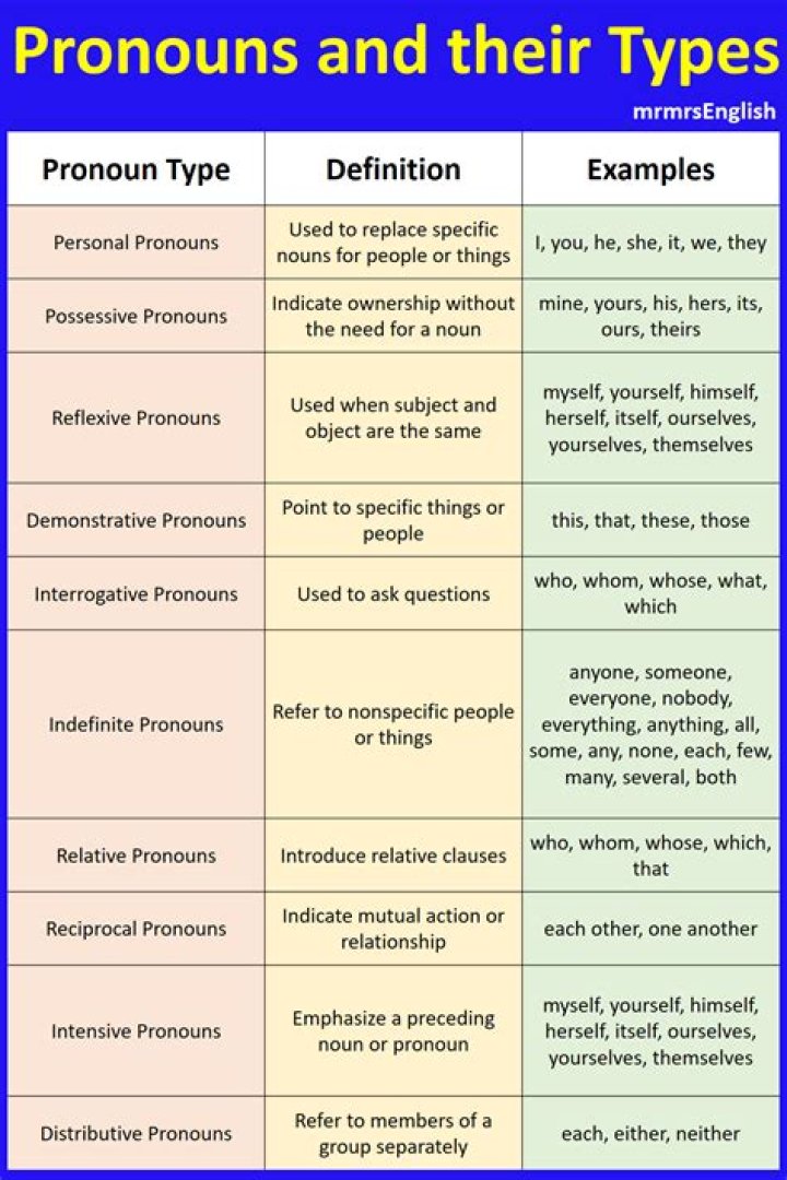 What type of pronoun is I and me?