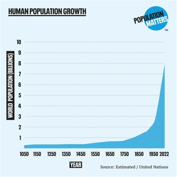 What was the lowest human population ever?