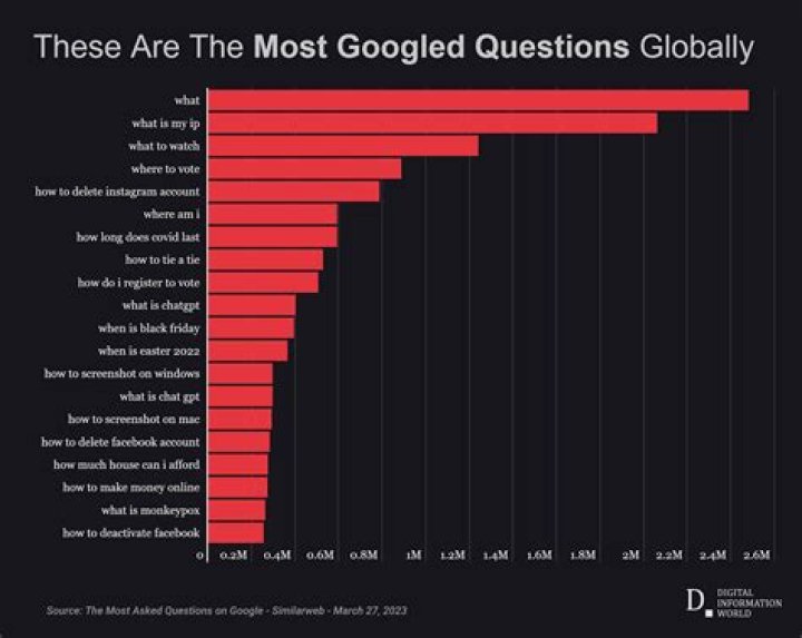 What was the most Googled word in 2018?