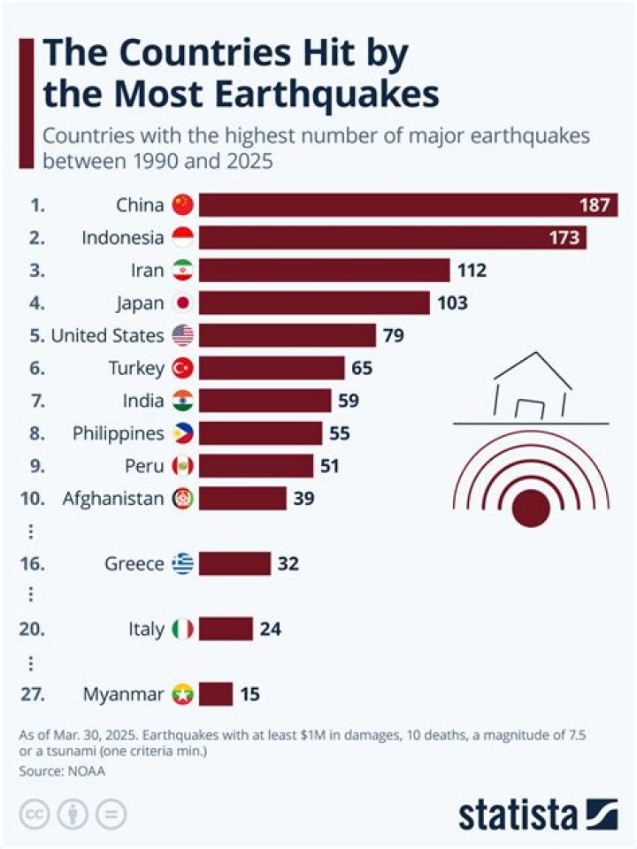 What was the smallest earthquake in history?