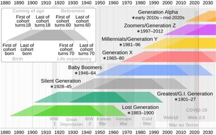 What year is Silent Generation?
