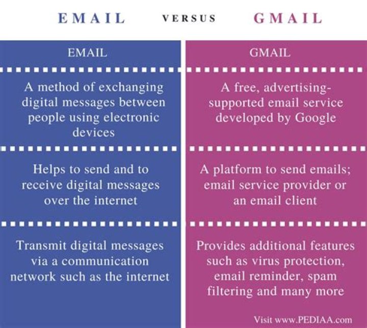 What's the difference between Gmail and email?