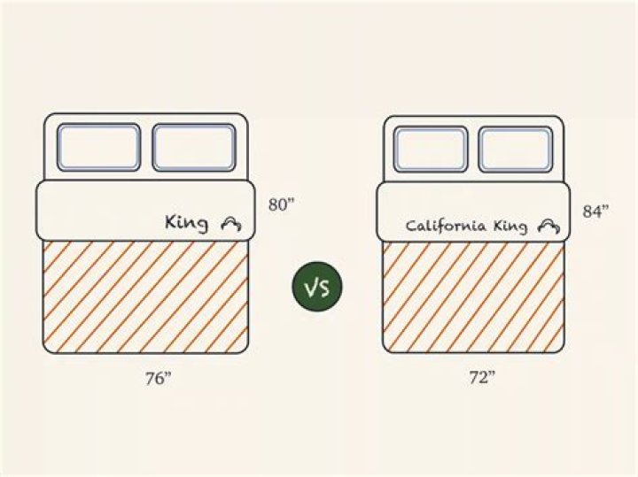 What's the difference between King and California King?