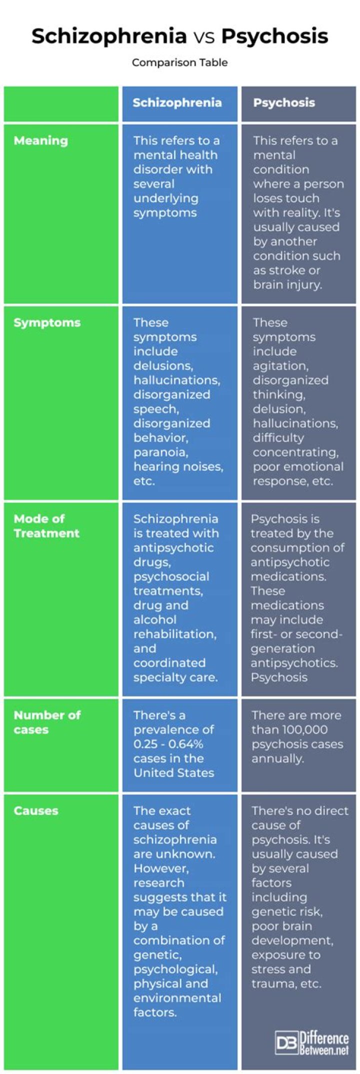 What's the difference between psychosis and psychotic?