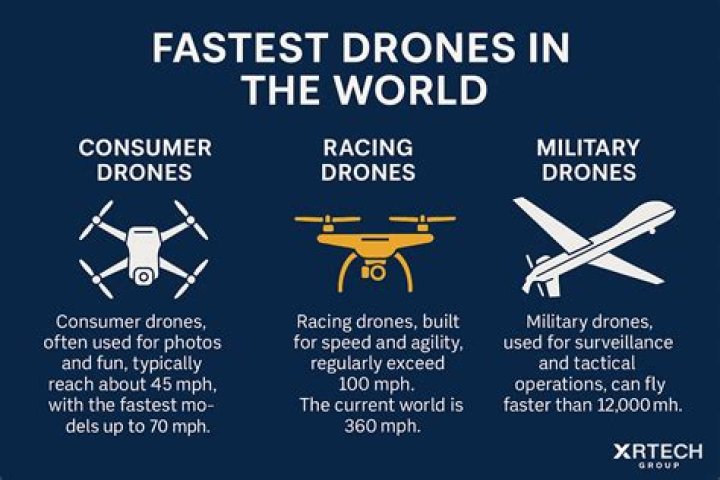 What's the fastest drone?