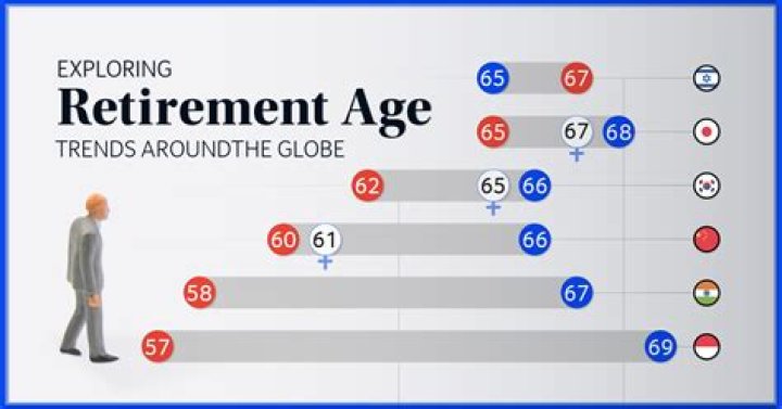 When did the retirement age change from 60 to 65 UK?