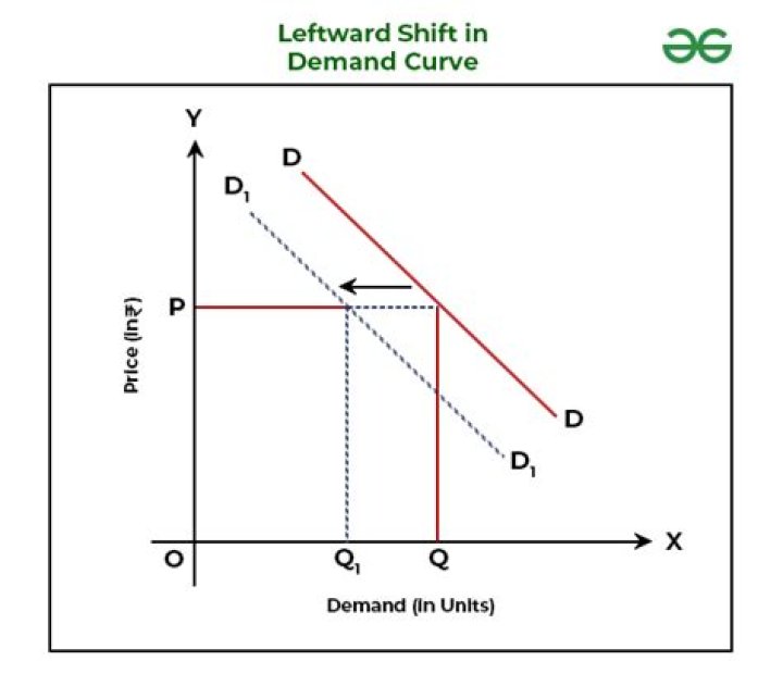 When the demand curve shifts to the right or left quizlet?