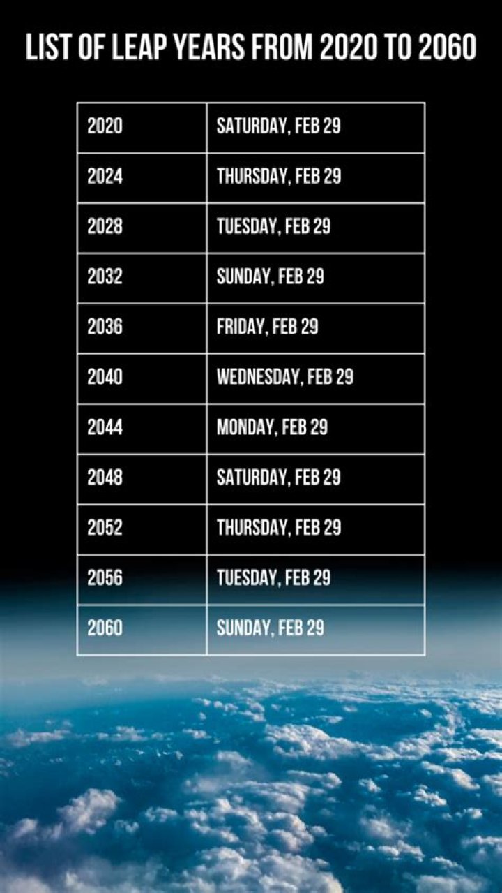 When was last 10 leap years?