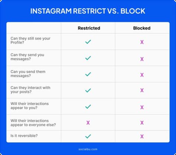When you restrict someone on Facebook What can they see?
