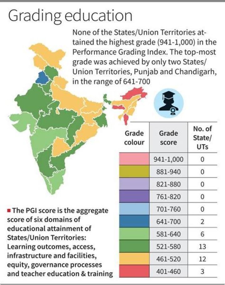 Where is best education in India?