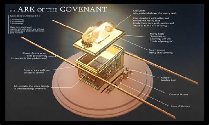 Where is the Ark of the Covenant?