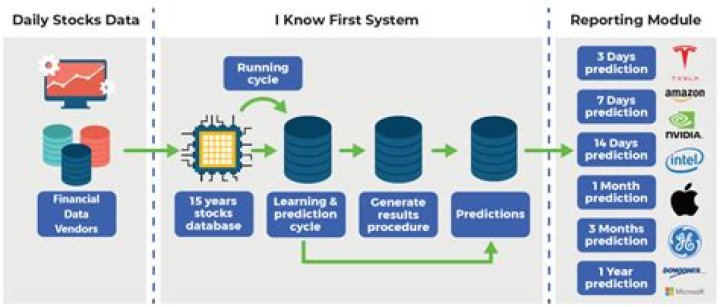 Which algorithms can predict stock price?