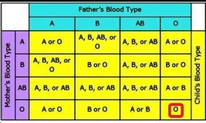 Which blood group should not marry?