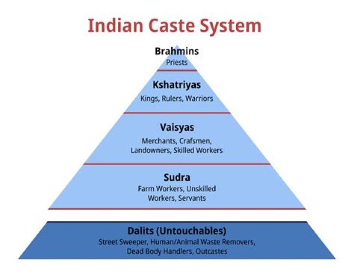 Which caste is very rich in India?