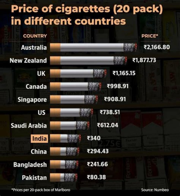 Which cigarette is Ban in India?