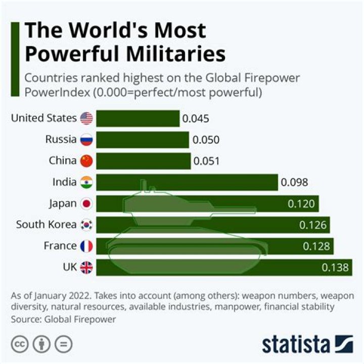 Which country has the most advanced military?