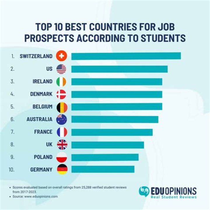 Which country is best for job for Pakistani?