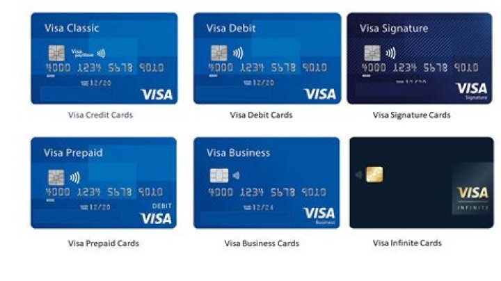 Which credit card is used the most?