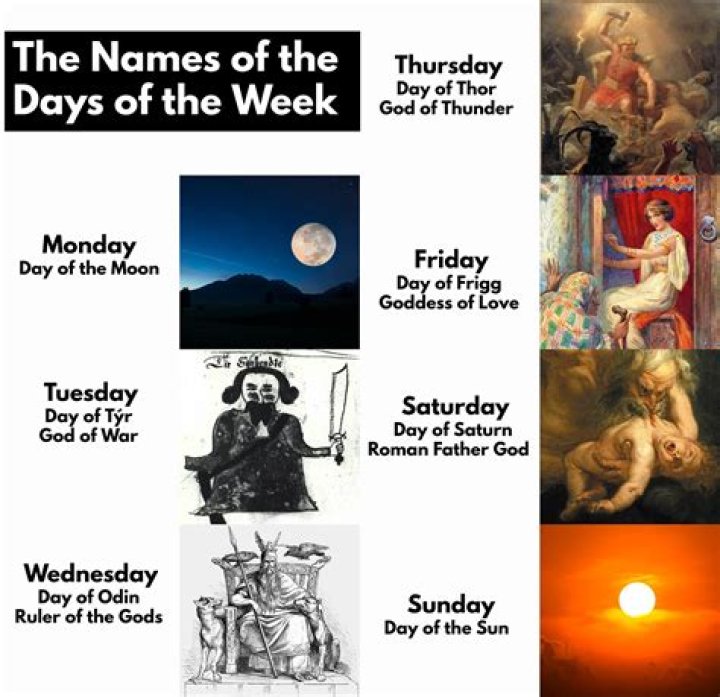 Which day is God in a week?