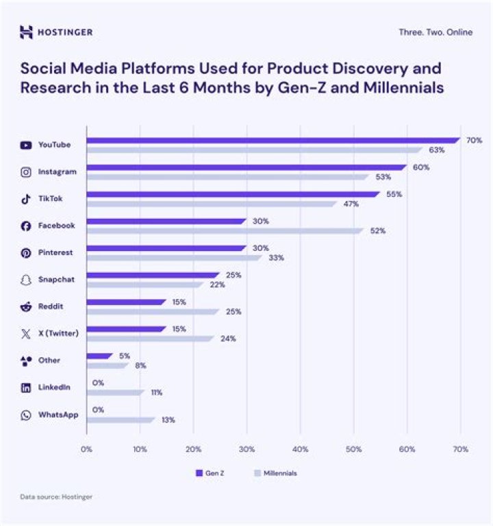 Which email is used most in USA?