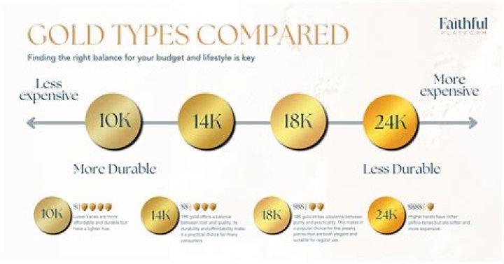 Which gold is the most expensive?