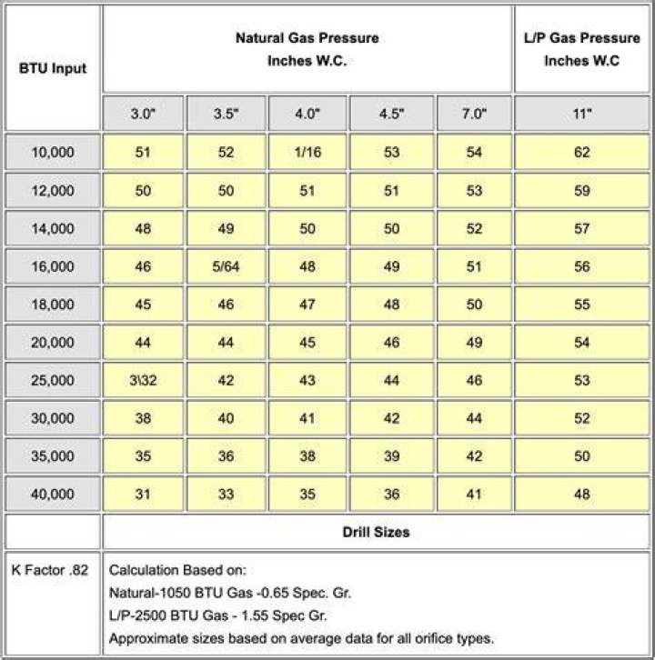 Which has higher pressure propane or natural gas?