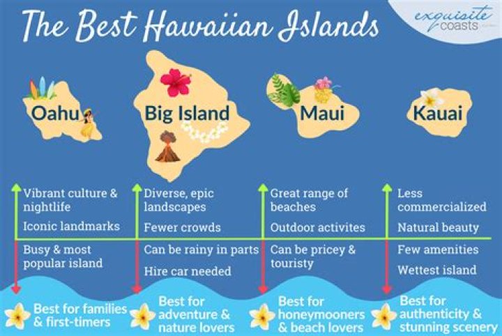 Which Hawaii island has the bluest water?