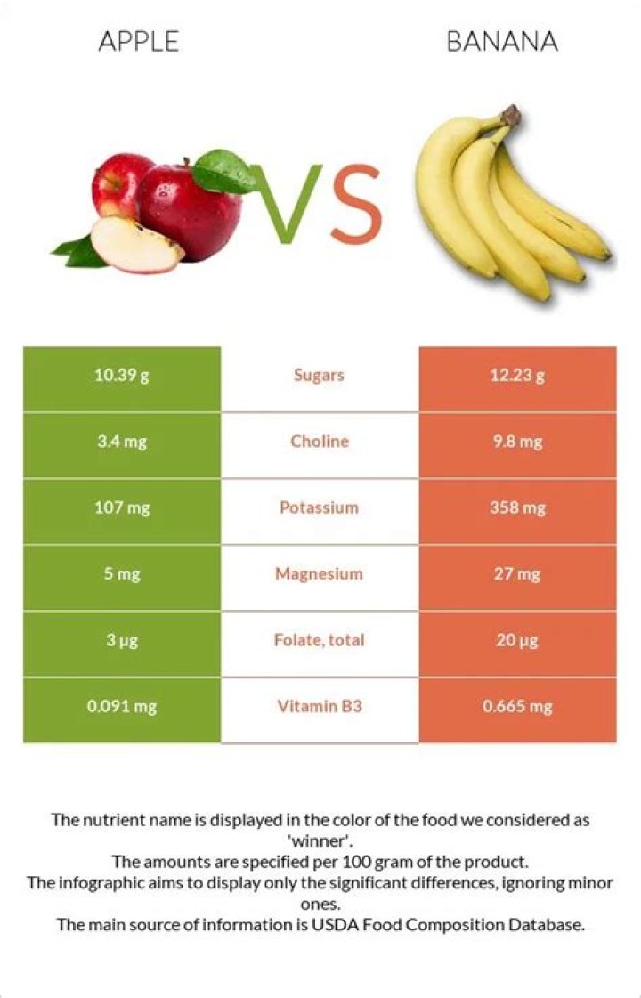 Which is healthier apple or banana?