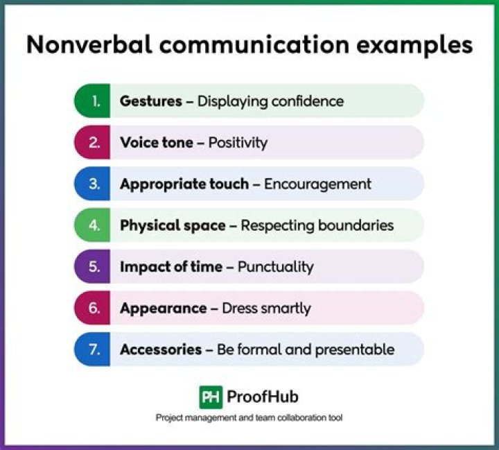 Which is the best example of nonverbal communication?