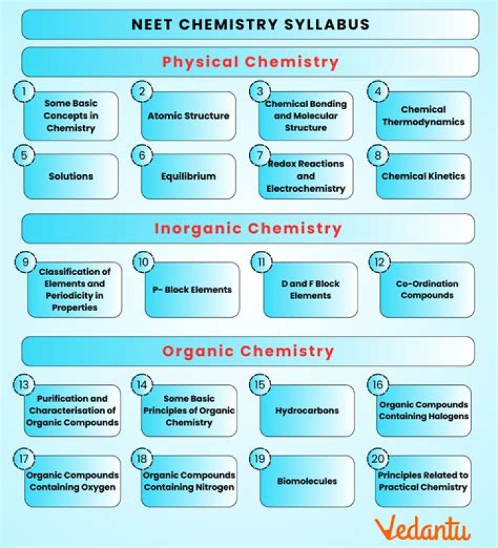 Which is the highest syllabus in India?