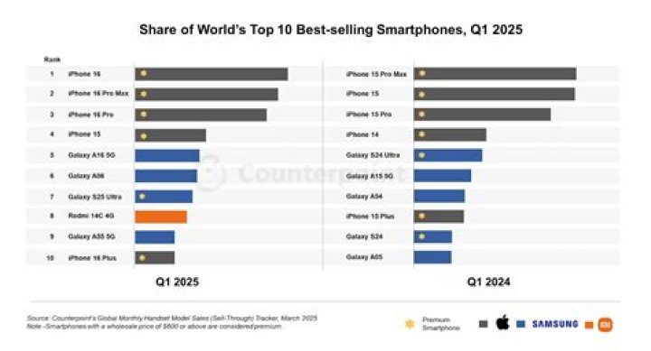 Which is the most sold iPhone?