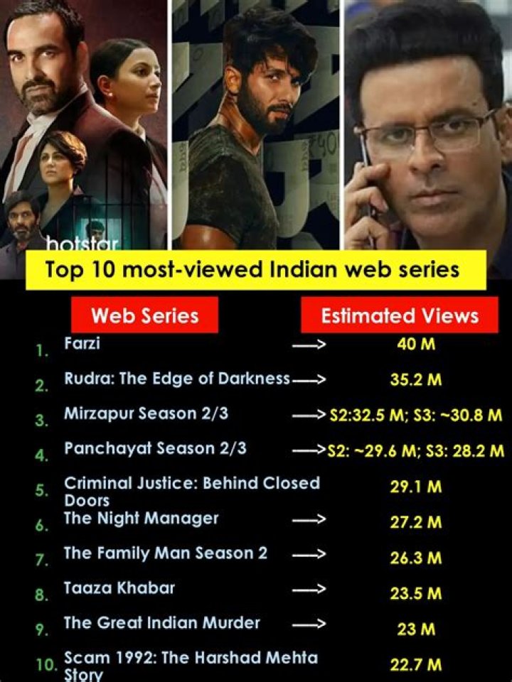 Which is the most viewed Indian web series?