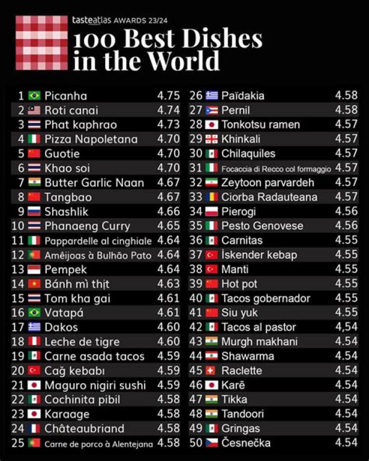 Which is the tastiest food in the world?
