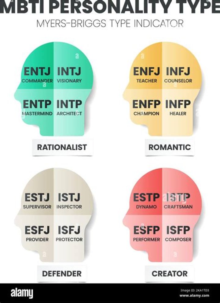 Which MBTI is best at art?