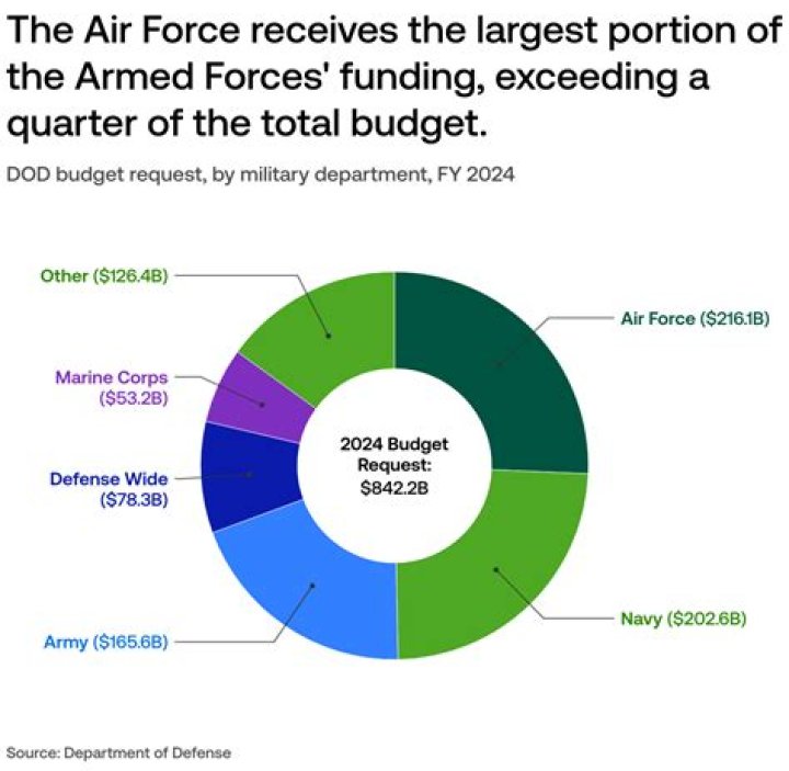 Which military branch has better benefits?
