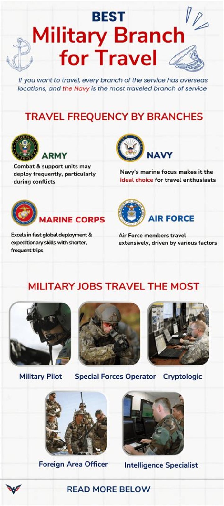 Which military branch is least likely to get deployed?