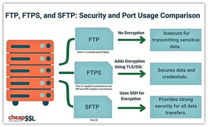 Which port is best for FTP?