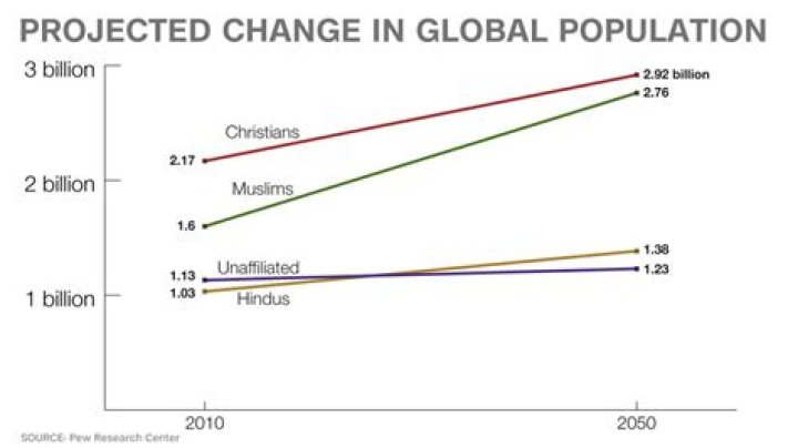 Which religion is fastest growing in India?