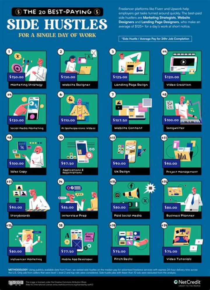 Which side hustle pays the most?