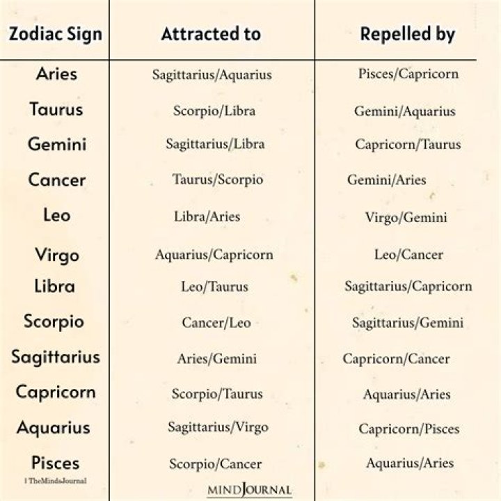 Which signs are attracted to each other?