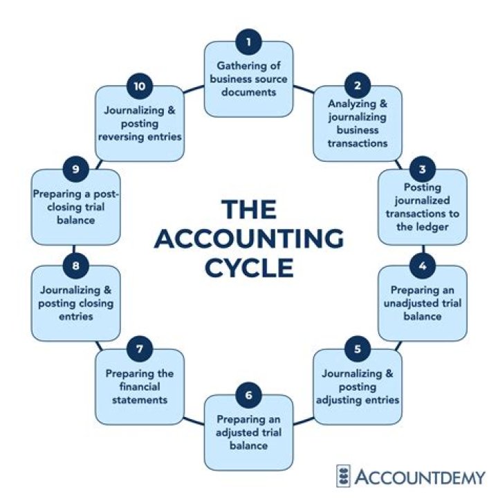 Which steps in the accounting cycle requires the preparation of a trial balance?