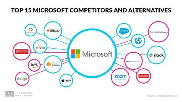 Who are Squarespace's competitors?